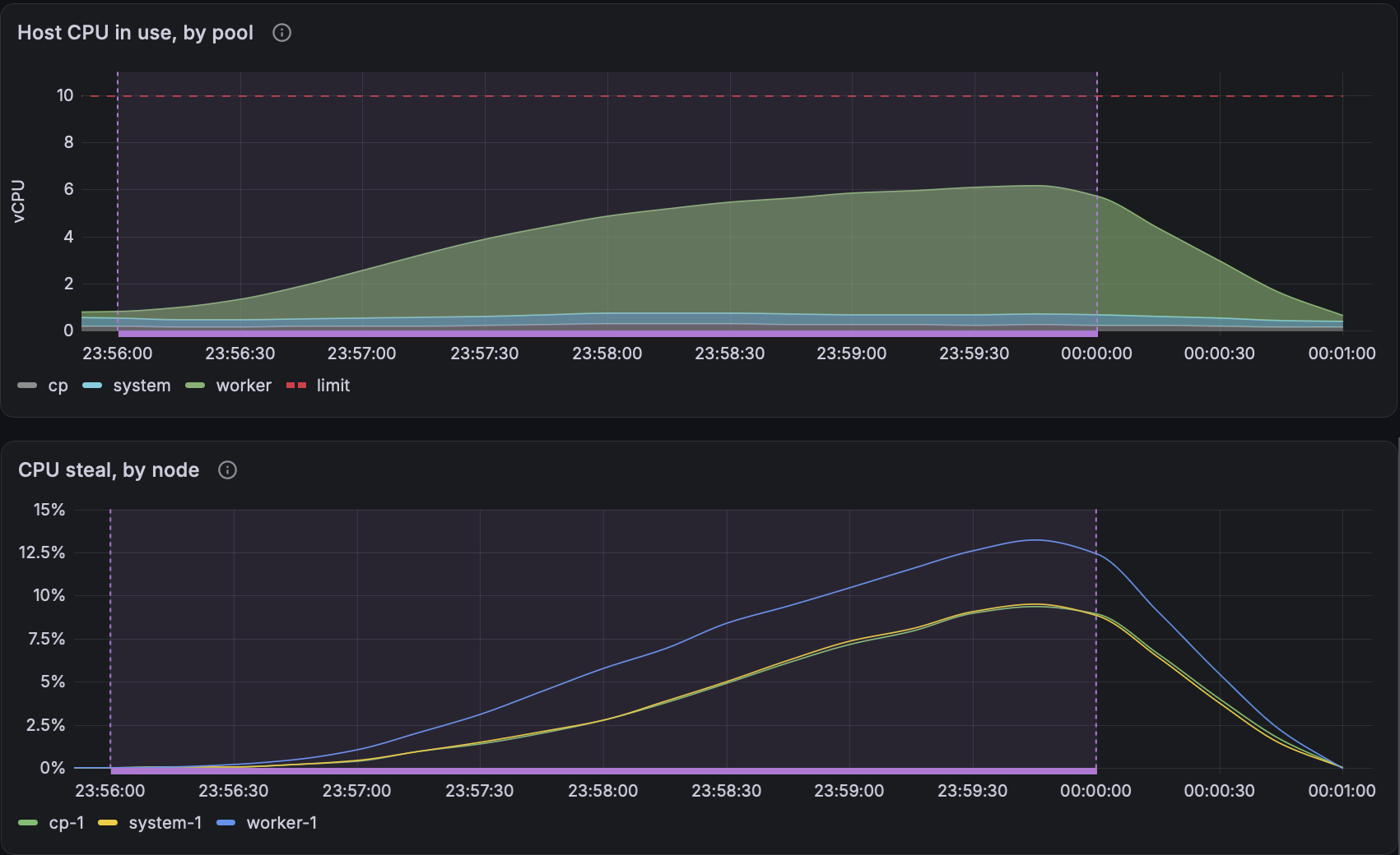 Host CPU at about 6 of the worker’s 10 vCPU, with CPU steal peaking around 13%