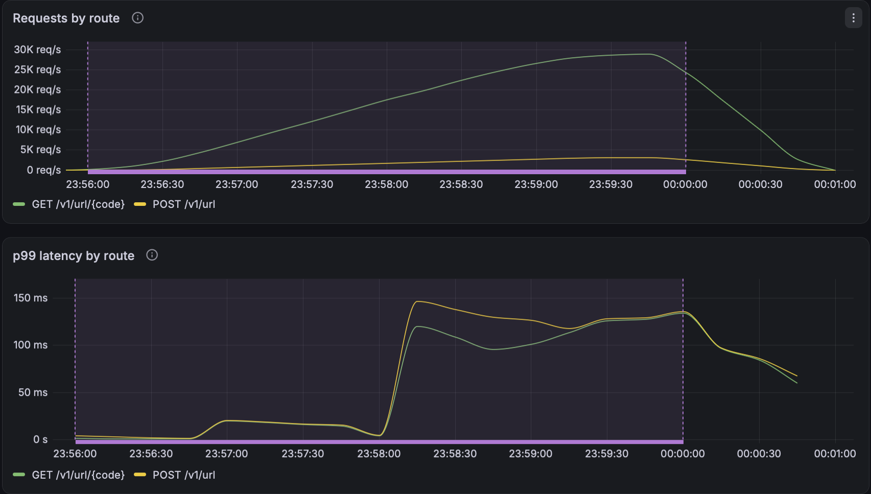 About 32k req/s reaching the API, with p99 latency around 150ms