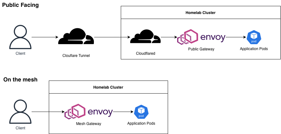 Two paths into the cluster: public traffic goes through a Cloudflare Tunnel, cloudflared and the public Envoy Gateway to the pods, while mesh traffic goes through the mesh Envoy Gateway