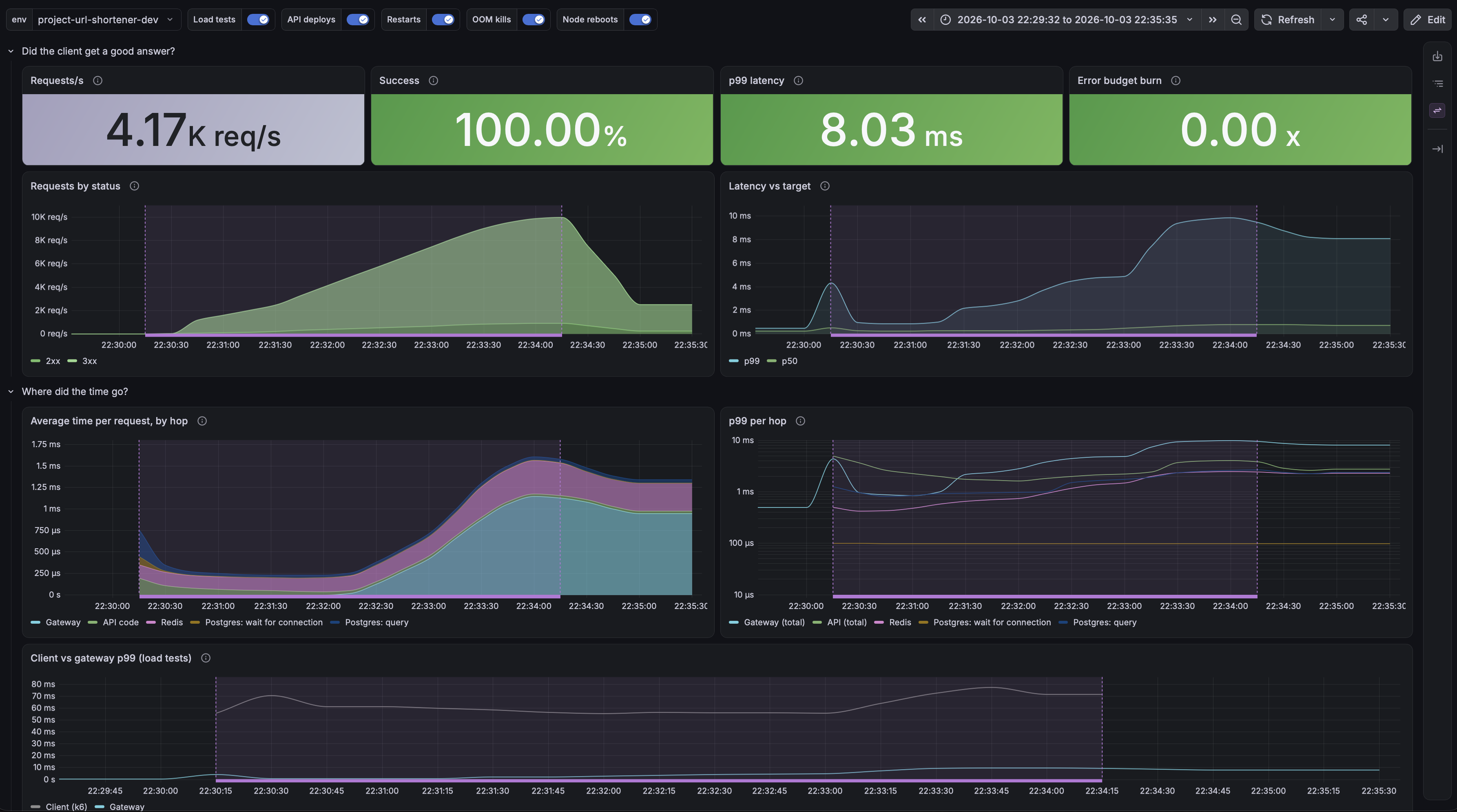 The dashboard’s Journey tab: stat tiles, requests by status, latency against the target, and time per request broken down by hop