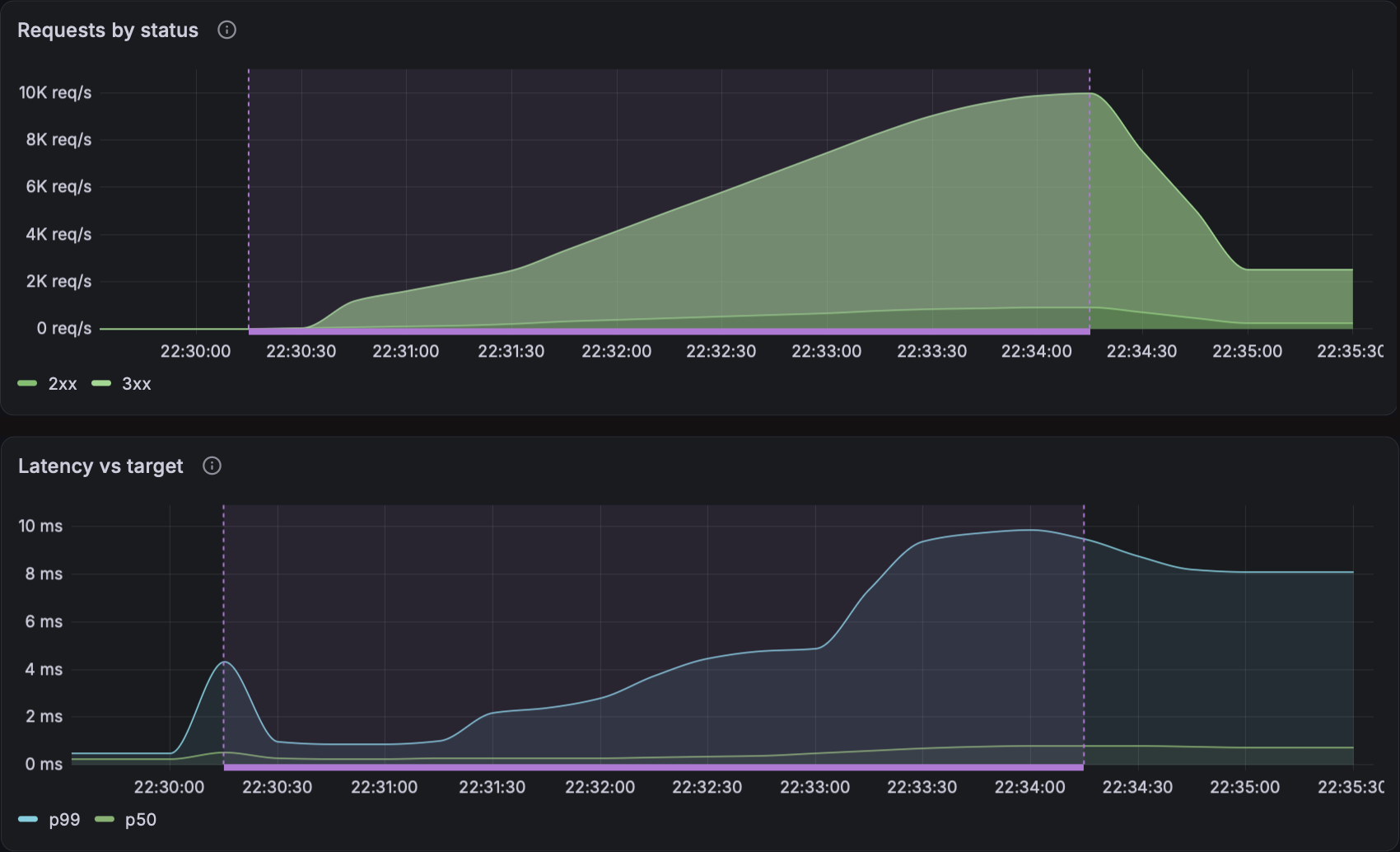 10k req/s with no errors, and p99 latency under 10ms