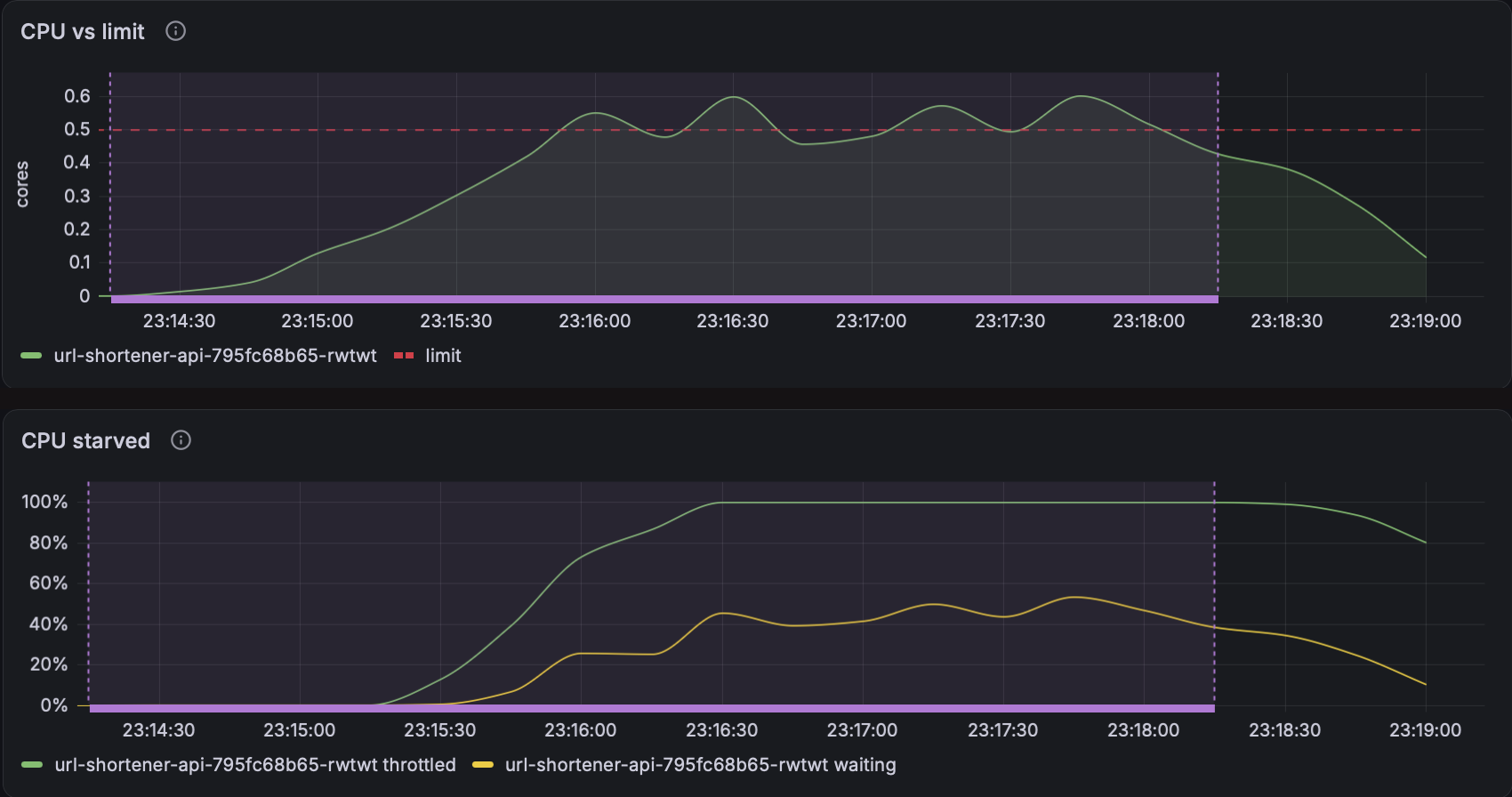 The API’s CPU hovering at its 0.5-core limit, while it is throttled almost 100% of the time