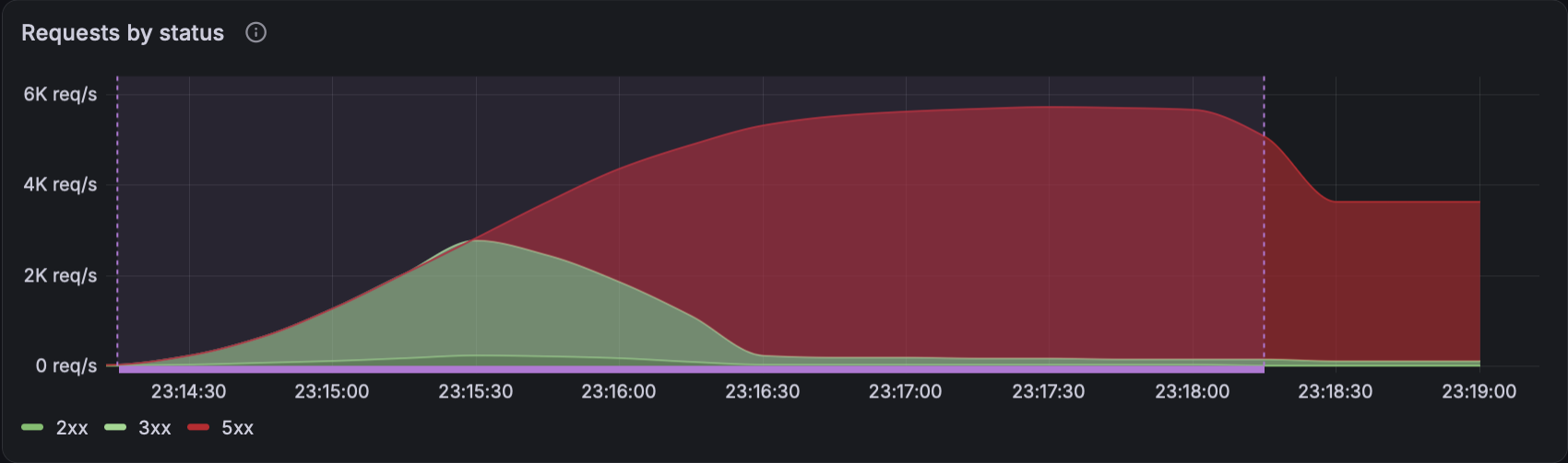 Requests by status on the first deploy: successful requests peak at about 2.8k req/s, then 5xx errors take over