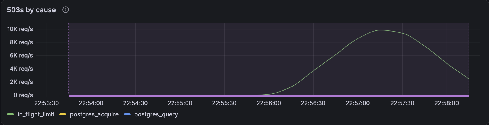 Every 503 comes from the in-flight limit, peaking near 10k per second