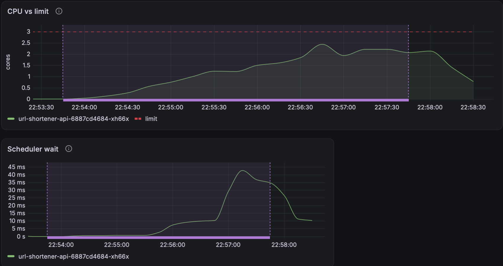 The API’s CPU reaching about 2.4 of its 3-core limit, and Go scheduler wait peaking near 45ms