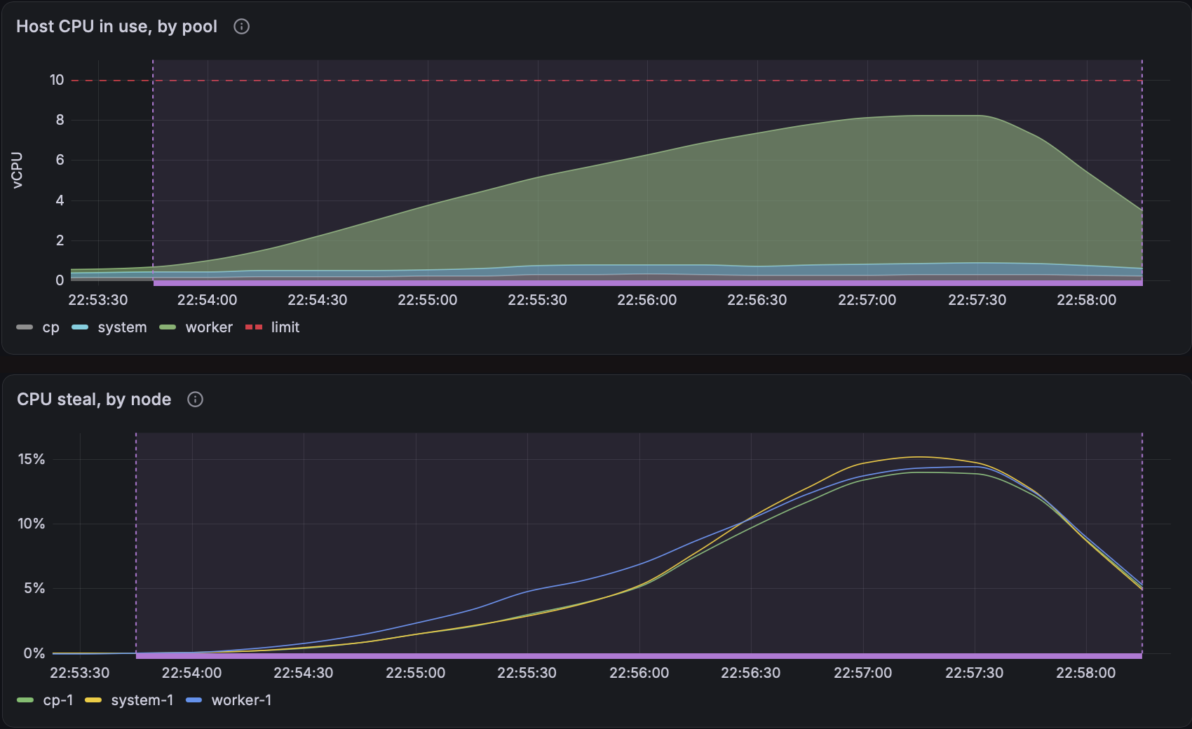 Host CPU in use climbing to about 8 of the worker’s 10 vCPU, with CPU steal peaking around 15% on every node
