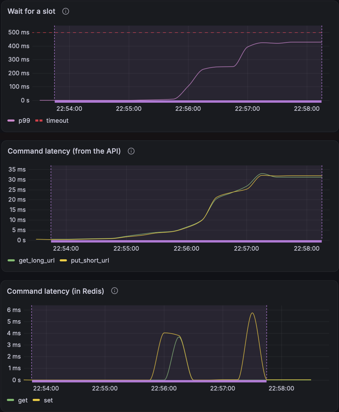 Waiting for a Redis connection climbs past 400ms and Redis commands timed from the API reach about 30ms, while Redis itself never takes more than 6ms