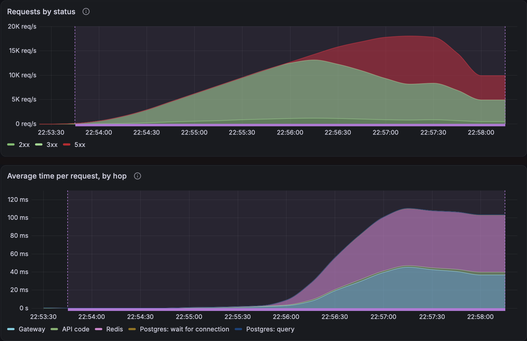 At 20k req/s, 5xx errors take over past about 13k clean req/s, while Redis’s share of each request grows to around 60ms