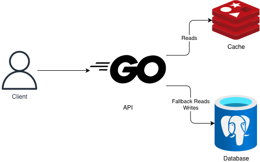 A client calls the Go API, which reads from Redis and falls back to Postgres for reads and writes