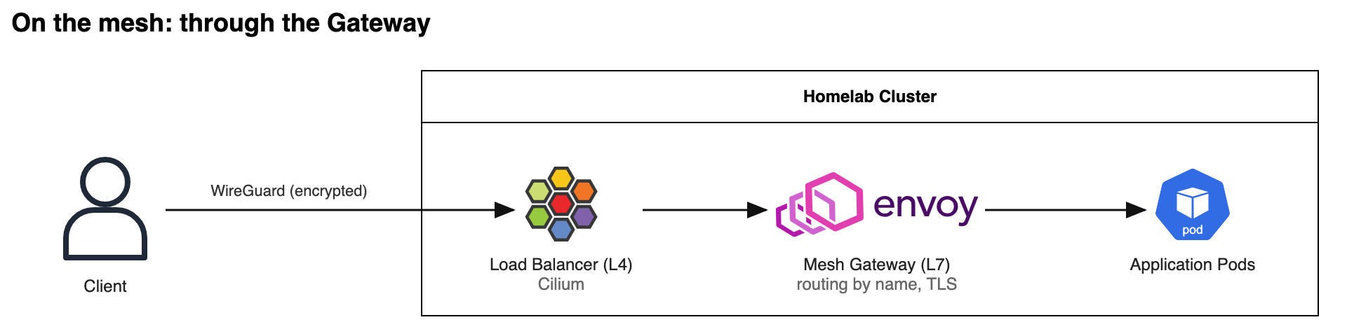 On the mesh, through the Gateway: the client reaches a Cilium L4 load balancer over WireGuard, then the Envoy mesh Gateway, then the pods