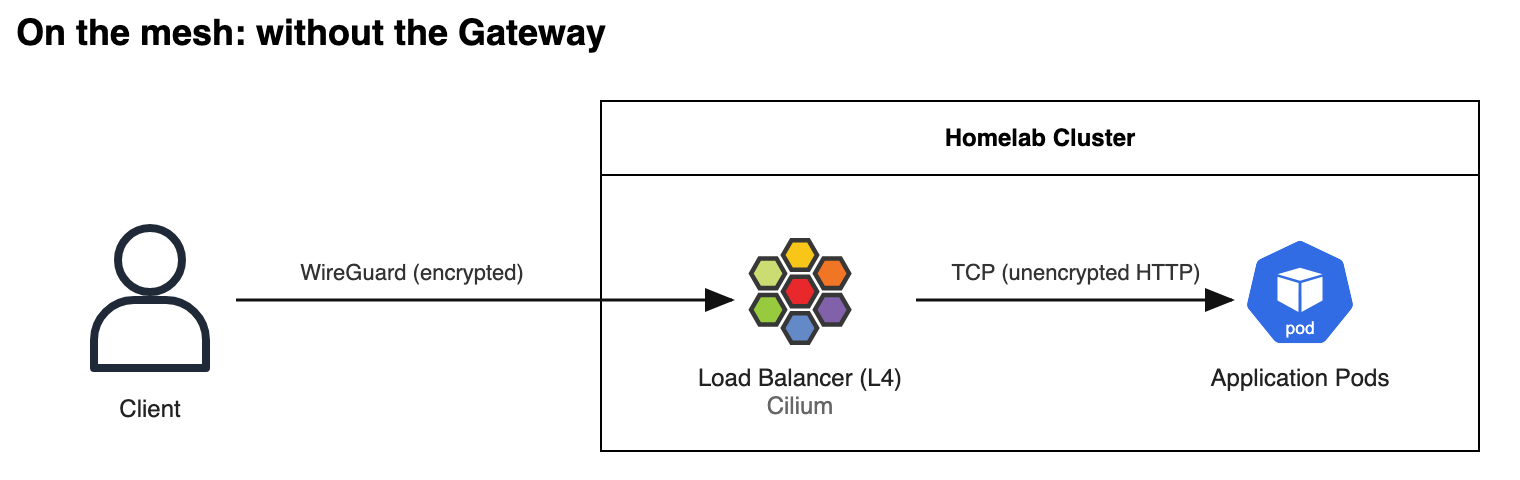 On the mesh, without the Gateway: the client reaches a Cilium L4 load balancer over WireGuard, which sends plain HTTP straight to the pods